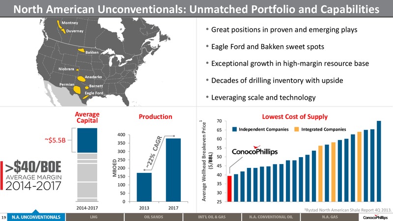 2014 ANALYST MEETING – ConocoPhillips – slide 18