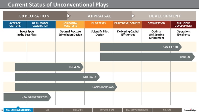 2014 ANALYST MEETING – ConocoPhillips – slide 19