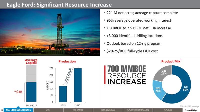 2014 ANALYST MEETING – ConocoPhillips – slide 21