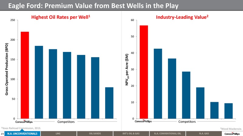 2014 ANALYST MEETING – ConocoPhillips – slide 22
