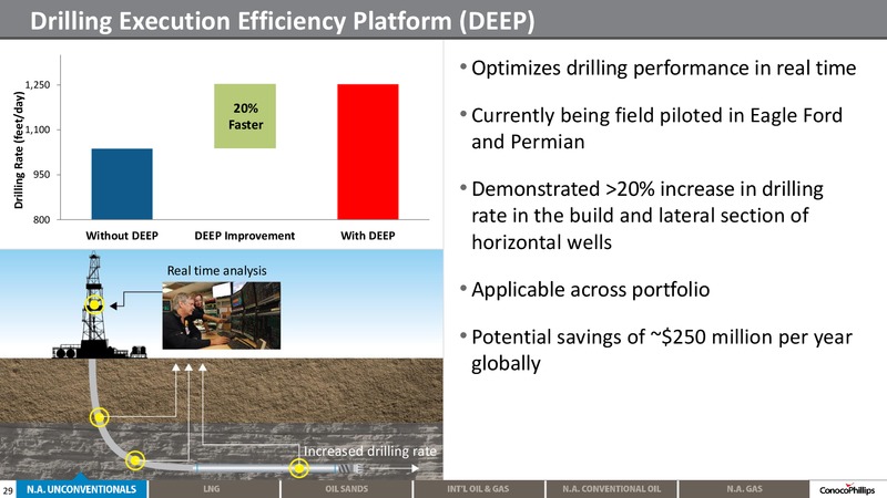 2014 ANALYST MEETING – ConocoPhillips – slide 28