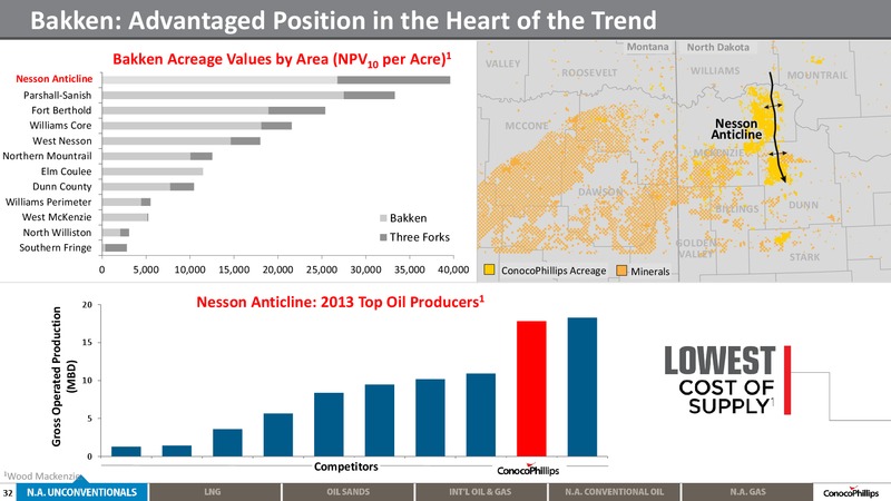 2014 ANALYST MEETING – ConocoPhillips – slide 31