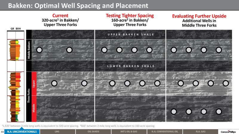 2014 ANALYST MEETING – ConocoPhillips – slide 32