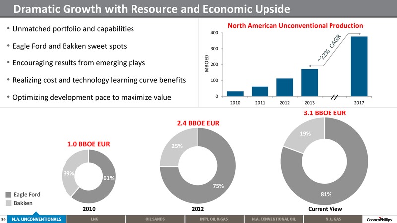 2014 ANALYST MEETING – ConocoPhillips – slide 38