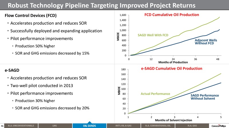 2014 ANALYST MEETING – ConocoPhillips – slide 45