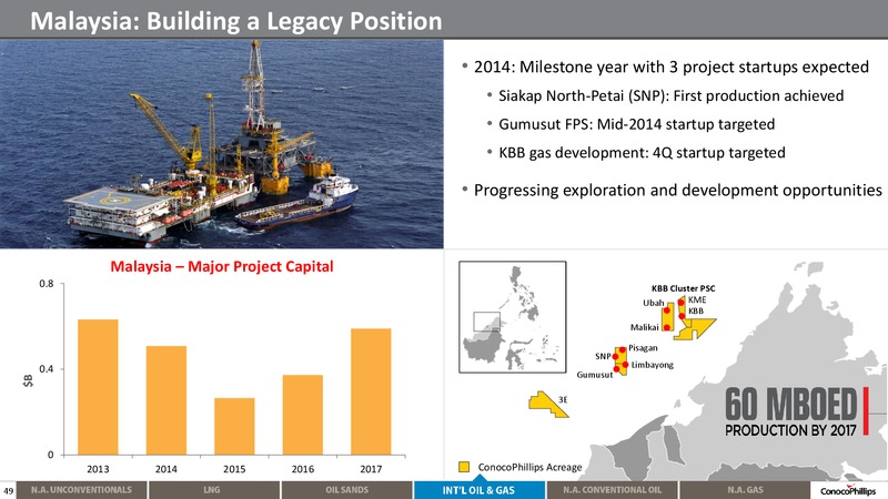 2014 ANALYST MEETING – ConocoPhillips – slide 48