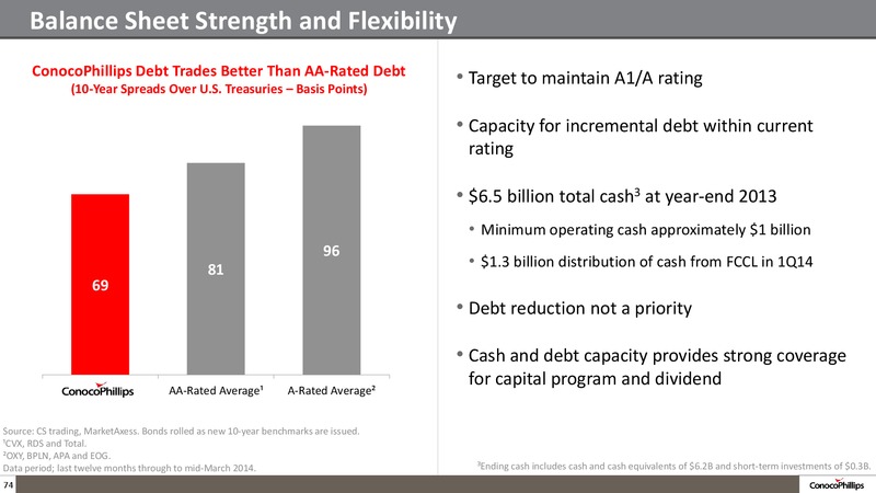 2014 ANALYST MEETING – ConocoPhillips – slide 73