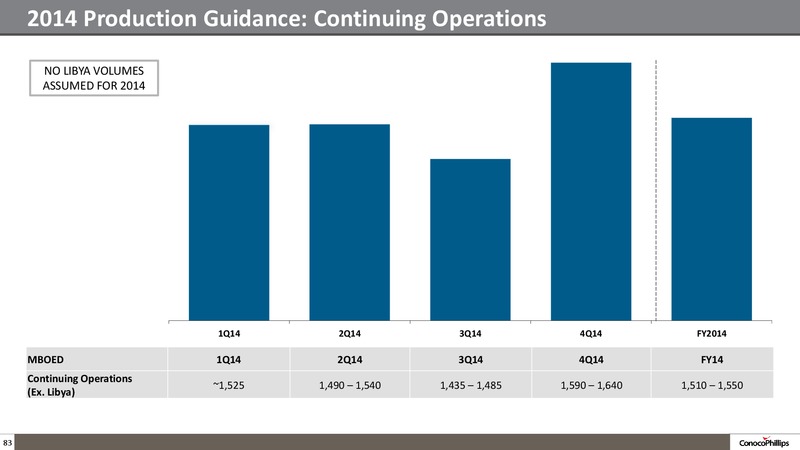2014 ANALYST MEETING – ConocoPhillips – slide 82