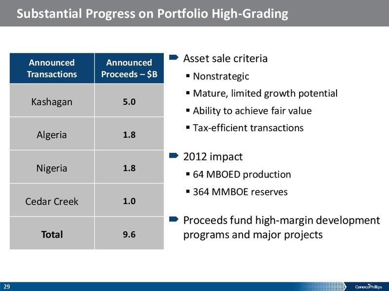 IPAA OGIS NEW YORK – ConocoPhillips – slide 28