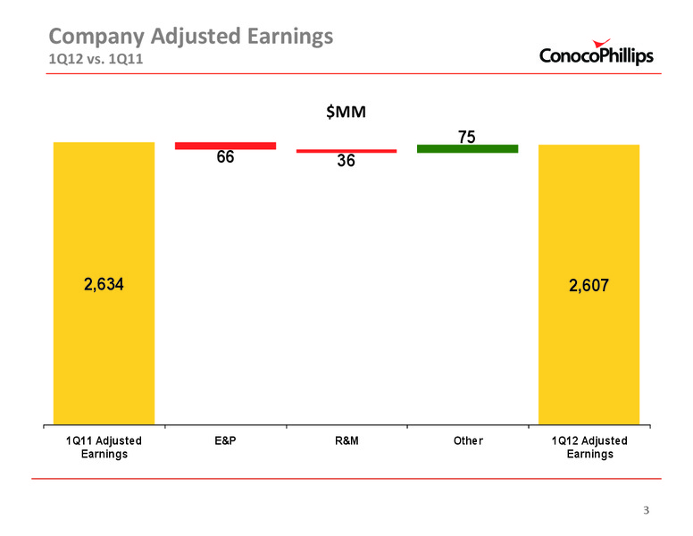 1ST QUARTER 2012 CONFERENCE CALL – ConocoPhillips – slide 2