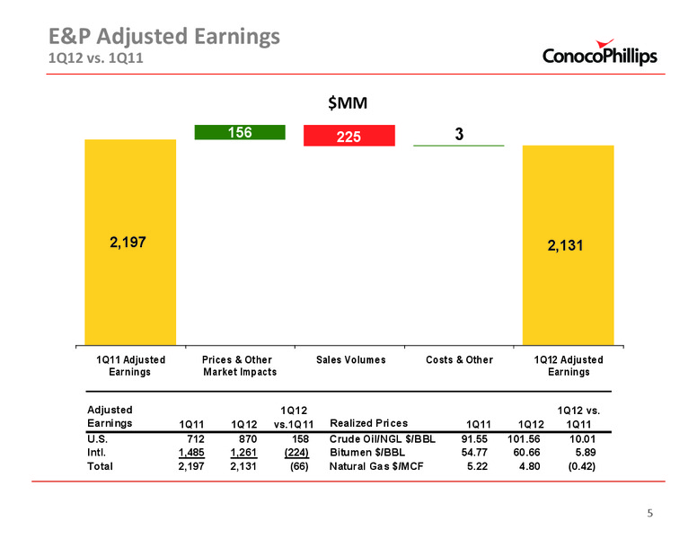 1ST QUARTER 2012 CONFERENCE CALL – ConocoPhillips – slide 4
