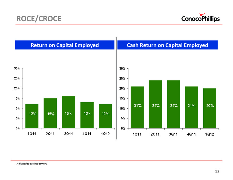 1ST QUARTER 2012 CONFERENCE CALL – ConocoPhillips – slide 11