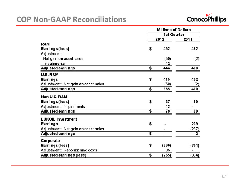 1ST QUARTER 2012 CONFERENCE CALL – ConocoPhillips – slide 16