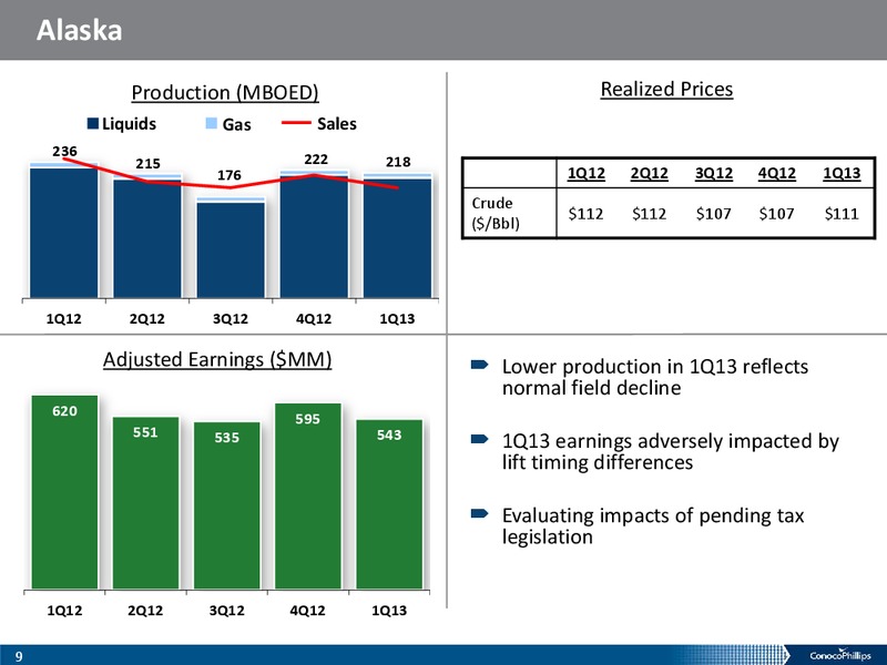 1Q 2013 – ConocoPhillips – slide 8