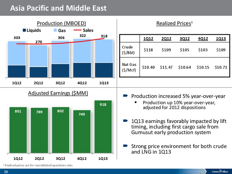 1Q 2013 – ConocoPhillips – slide 9
