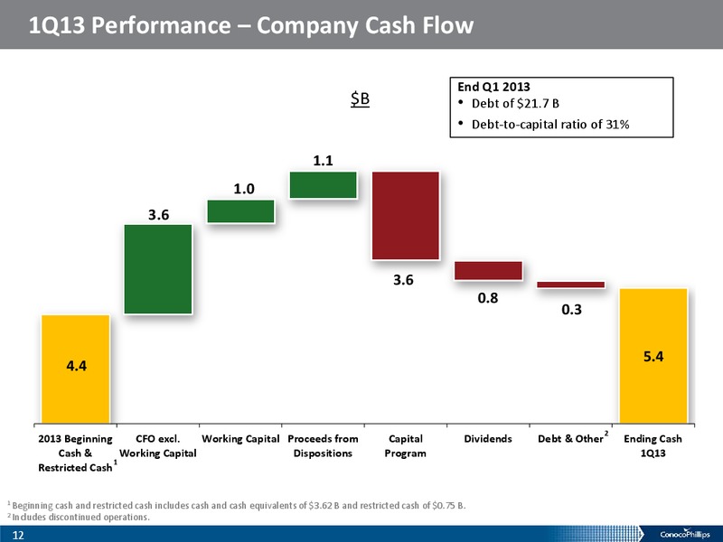 1Q 2013 – ConocoPhillips – slide 11