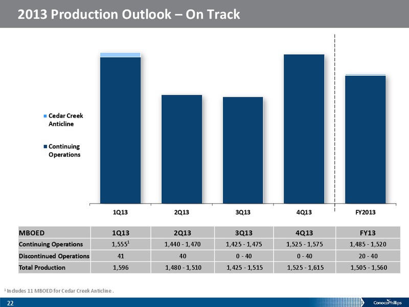 1Q 2013 – ConocoPhillips – slide 21