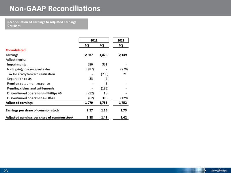 1Q 2013 – ConocoPhillips – slide 22