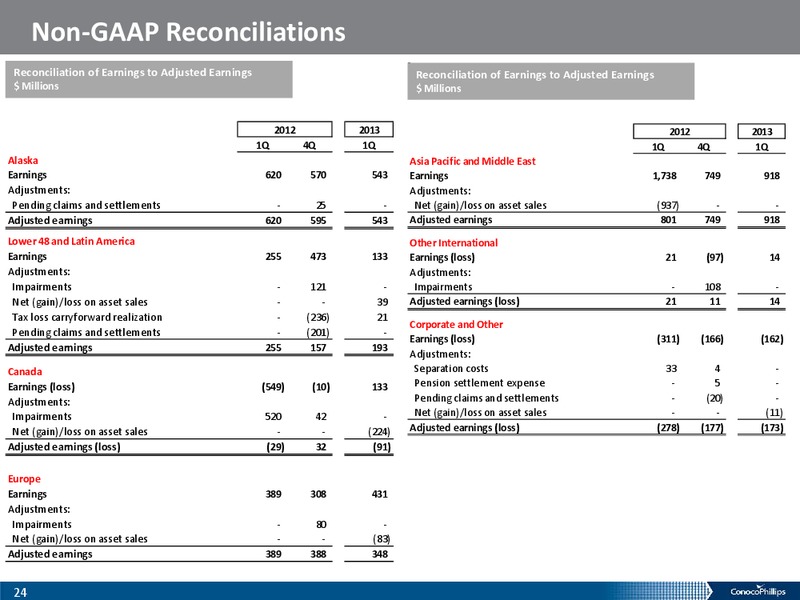 1Q 2013 – ConocoPhillips – slide 23