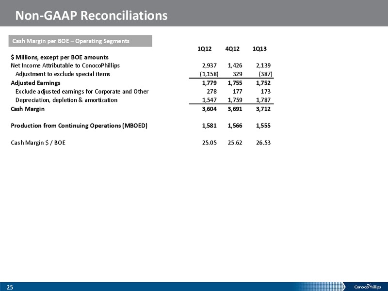 1Q 2013 – ConocoPhillips – slide 24