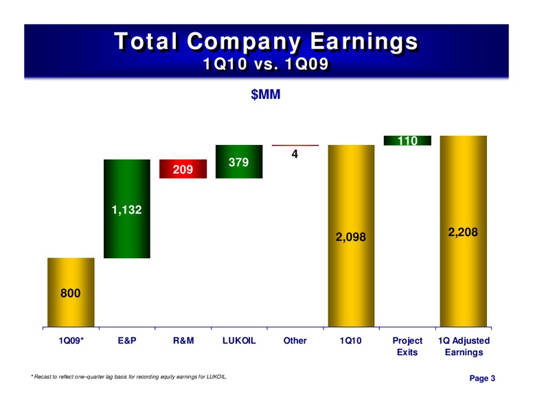 1ST QUARTER 2010 CONFERENCE CALL – ConocoPhillips – slide 3