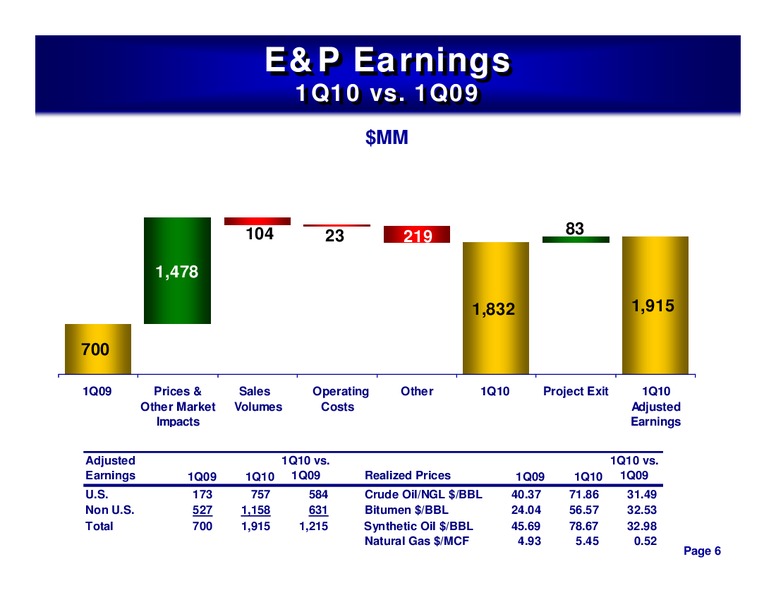 1ST QUARTER 2010 CONFERENCE CALL – ConocoPhillips – slide 6