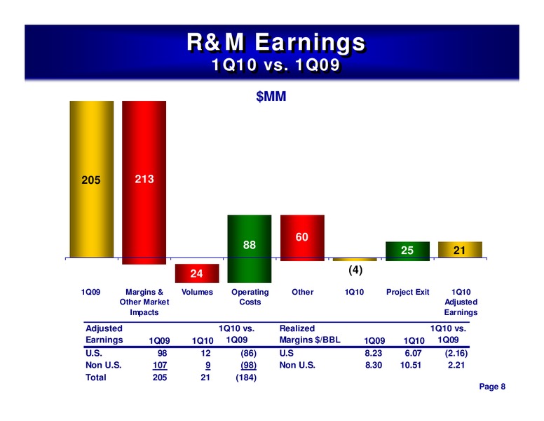 1ST QUARTER 2010 CONFERENCE CALL – ConocoPhillips – slide 8