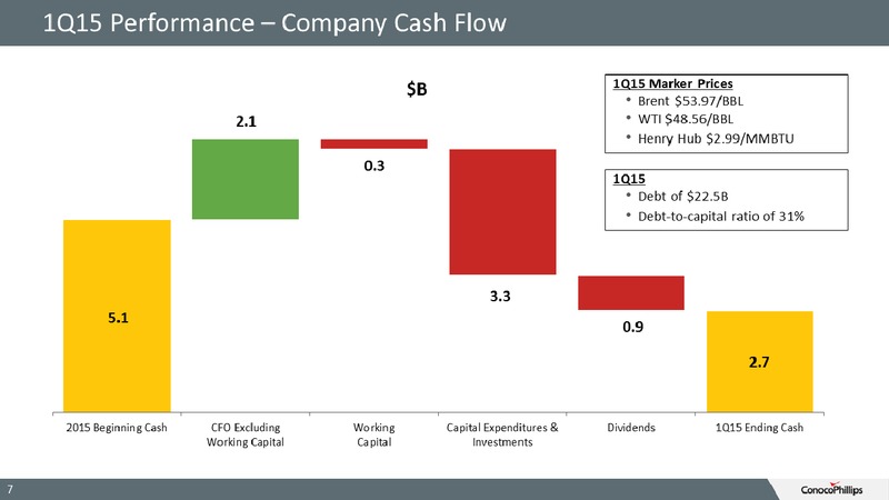 FIRST QUARTER 2015 EARNING CALL – ConocoPhillips – slide 7