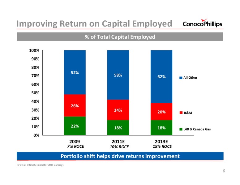 2011 INVESTOR UPDATE – ConocoPhillips – slide 6