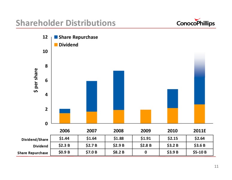 2011 INVESTOR UPDATE – ConocoPhillips – slide 11