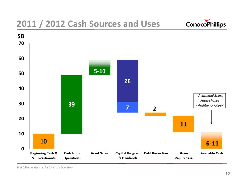 2011 INVESTOR UPDATE – ConocoPhillips – slide 12
