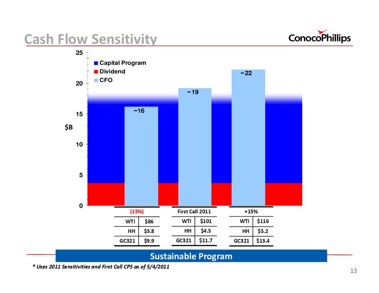 2011 INVESTOR UPDATE – ConocoPhillips – slide 13