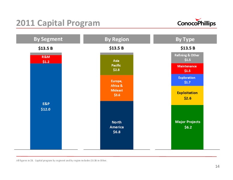 2011 INVESTOR UPDATE – ConocoPhillips – slide 14