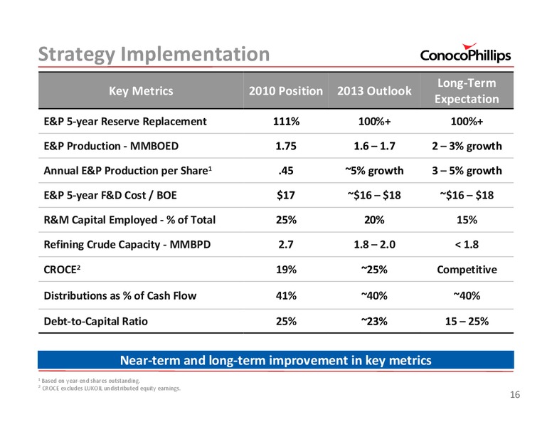 2011 INVESTOR UPDATE – ConocoPhillips – slide 16