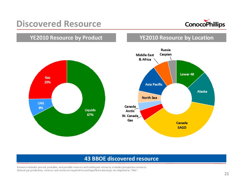 2011 INVESTOR UPDATE – ConocoPhillips – slide 21