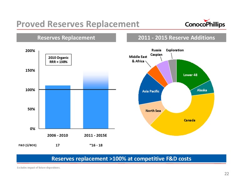 2011 INVESTOR UPDATE – ConocoPhillips – slide 22