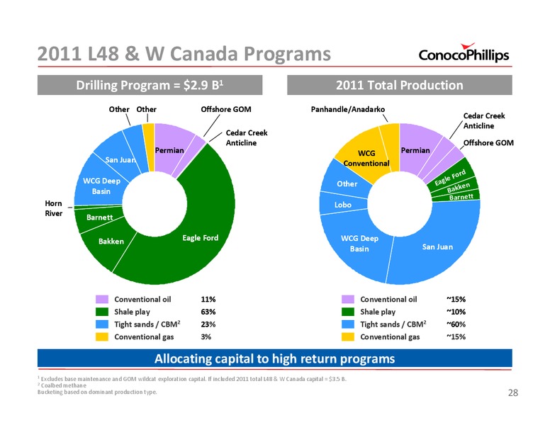 2011 INVESTOR UPDATE – ConocoPhillips – slide 28