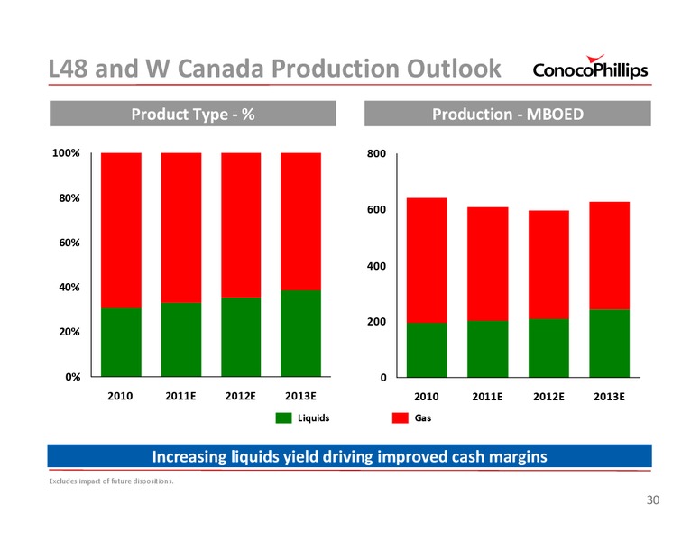 2011 INVESTOR UPDATE – ConocoPhillips – slide 30