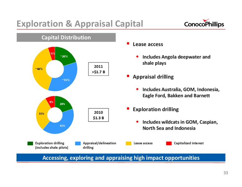 2011 INVESTOR UPDATE – ConocoPhillips – slide 33