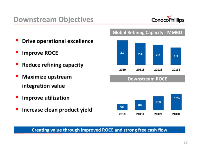 2011 INVESTOR UPDATE – ConocoPhillips – slide 35