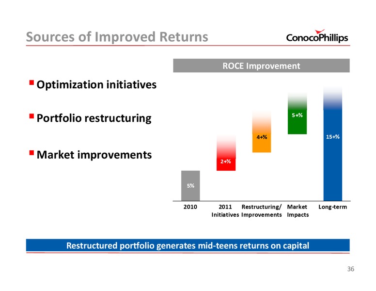 2011 INVESTOR UPDATE – ConocoPhillips – slide 36