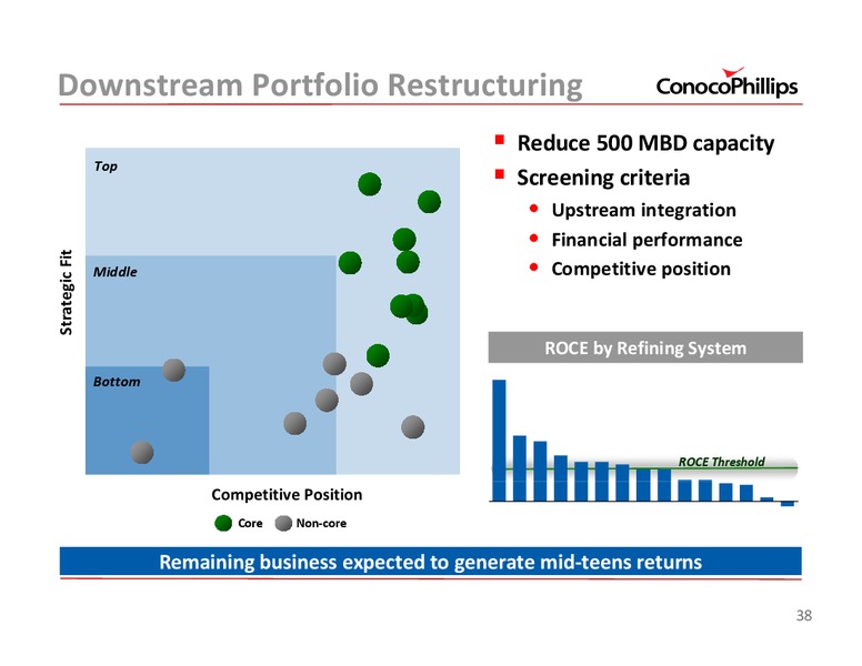 2011 INVESTOR UPDATE – ConocoPhillips – slide 38