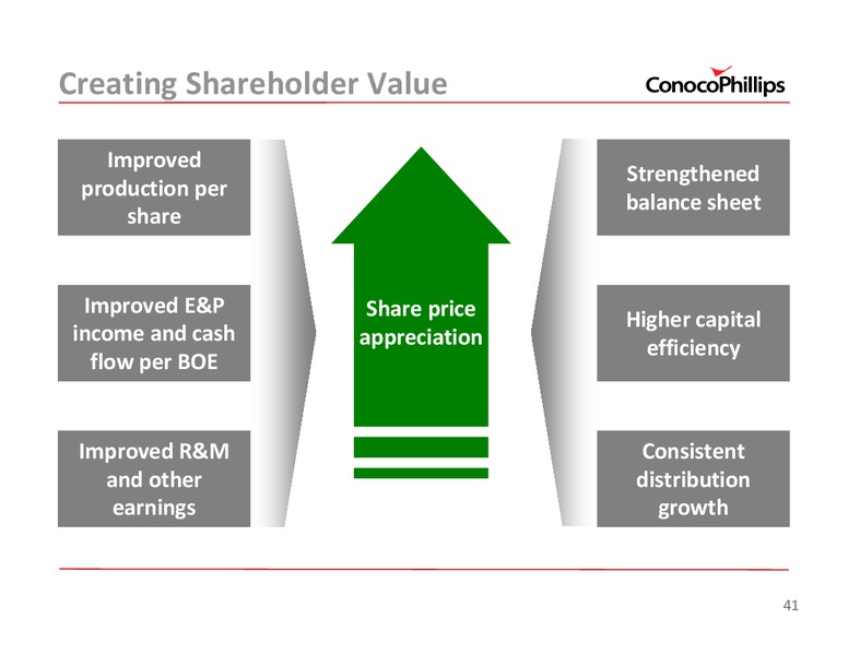 2011 INVESTOR UPDATE – ConocoPhillips – slide 41