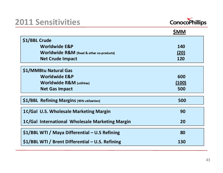 2011 INVESTOR UPDATE – ConocoPhillips – slide 43