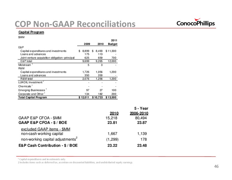 2011 INVESTOR UPDATE – ConocoPhillips – slide 46