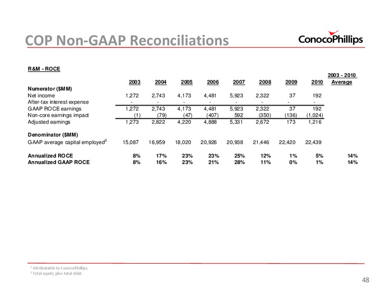 2011 INVESTOR UPDATE – ConocoPhillips – slide 48