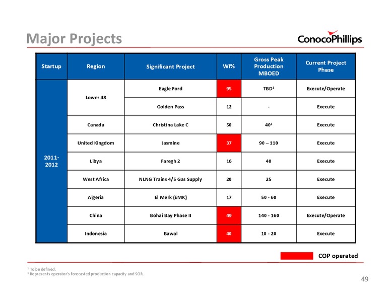 2011 INVESTOR UPDATE – ConocoPhillips – slide 49