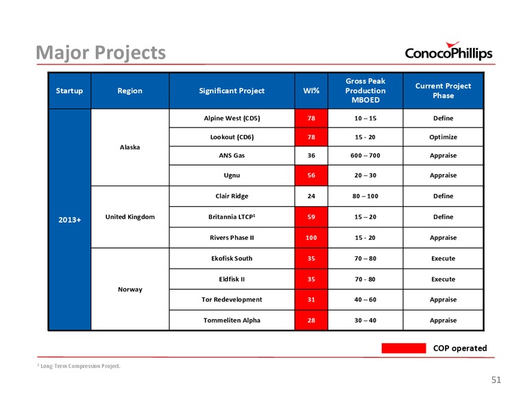 2011 INVESTOR UPDATE – ConocoPhillips – slide 51