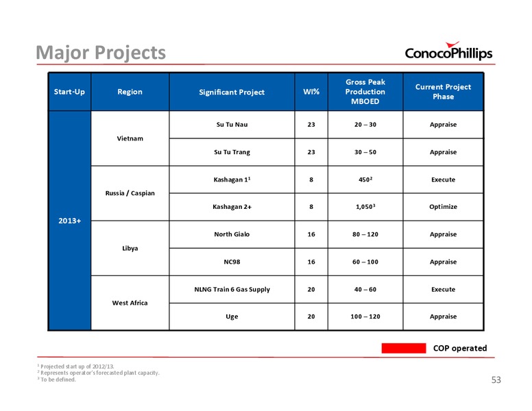2011 INVESTOR UPDATE – ConocoPhillips – slide 53