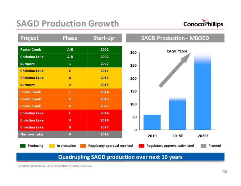 2011 INVESTOR UPDATE – ConocoPhillips – slide 66
